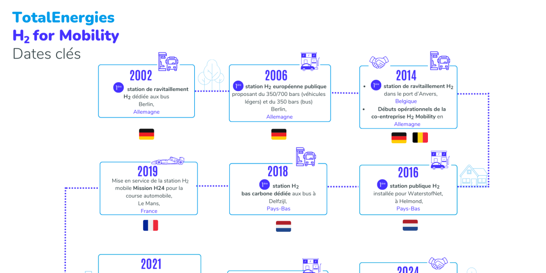 Infographie "TotalEnergies H2 for Mobility : dates clés" - voir description détaillée ci-après
