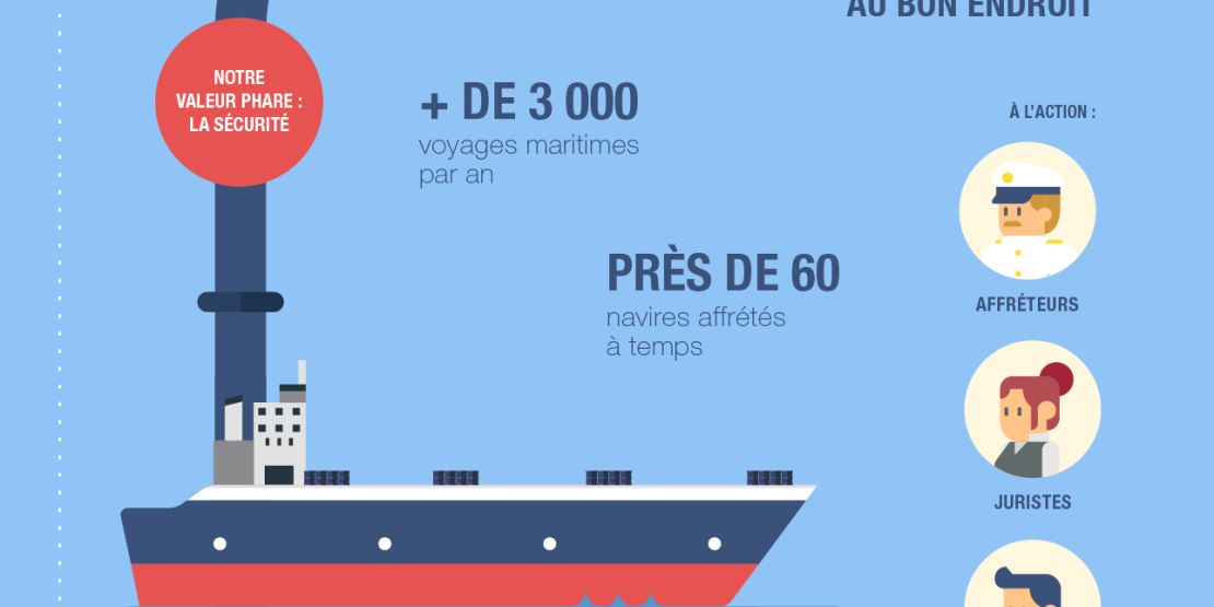 Les activités de négoce et transport chez Total