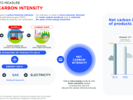 Infographics "An indicator to measure product carbon intensity" - see detailed description hereafter