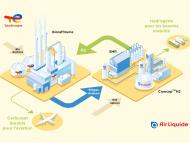 Infographie "Processus de production et de valorisation d'hydrogène renouvelable sur le site de Grandpuits" - voir description détaillée ci-après