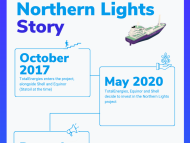 "Northern lights story" infographics