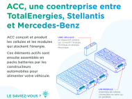 ACC, une coentreprise entre TotalEnergies, Stellantis et Mercedes-Benz