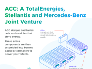 ACC: A TotalEnergies, Stellantis and Mercedes-Benz Joint Venture