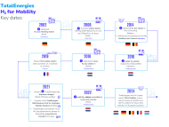 Infographics "TotalEnergies H2 for Mobility : Key dates" - see detailed description hereafter