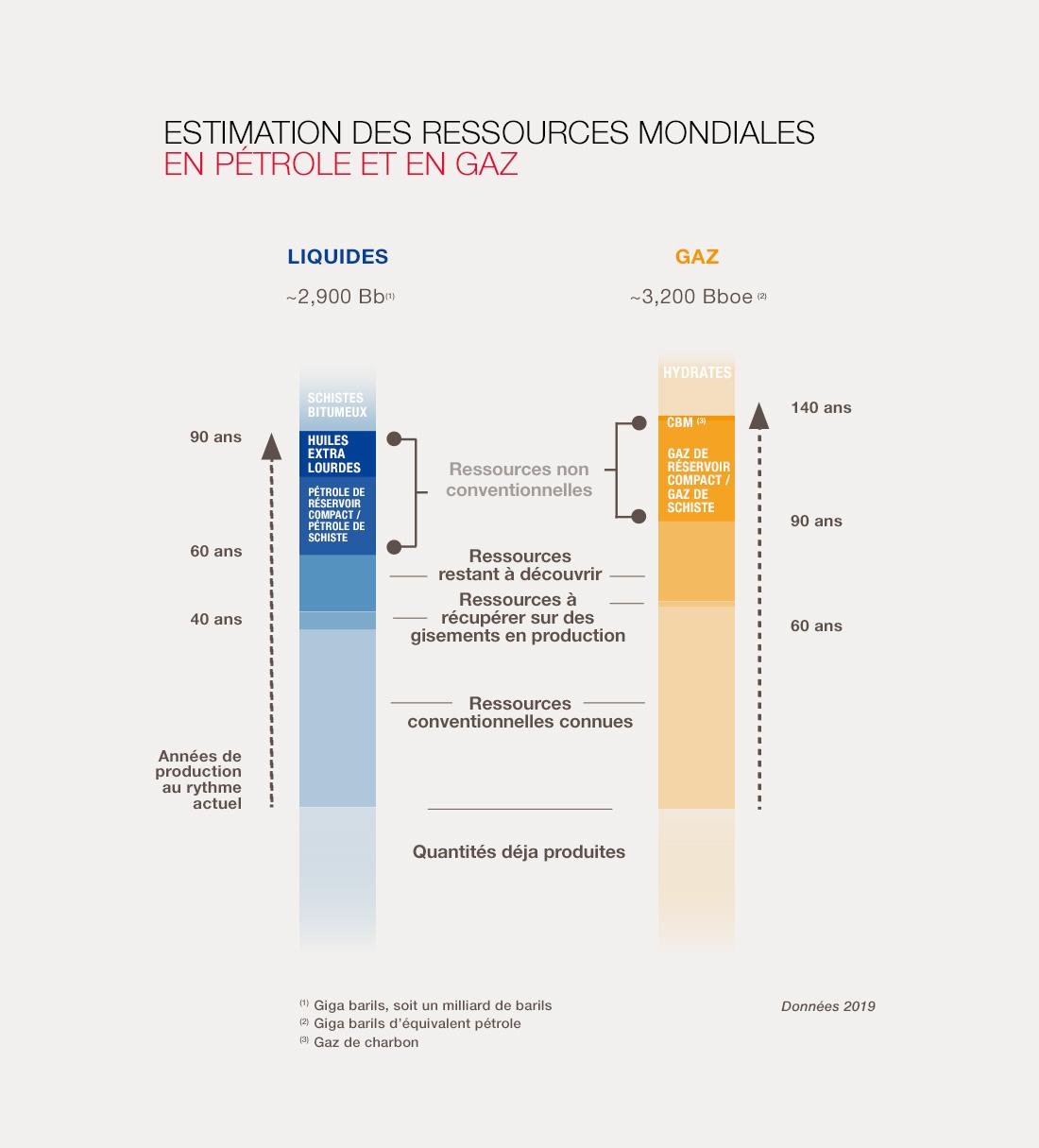 Pétrole et gaz : des ressources abondantes mais complexes à exploiter