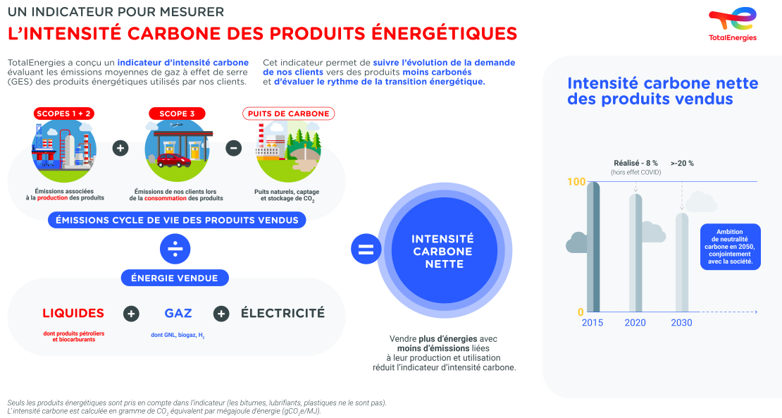 Infographie "Un indicateur pour mesurer l'intensité carbone des produits énergétiques" - voir description détaillée ci-après