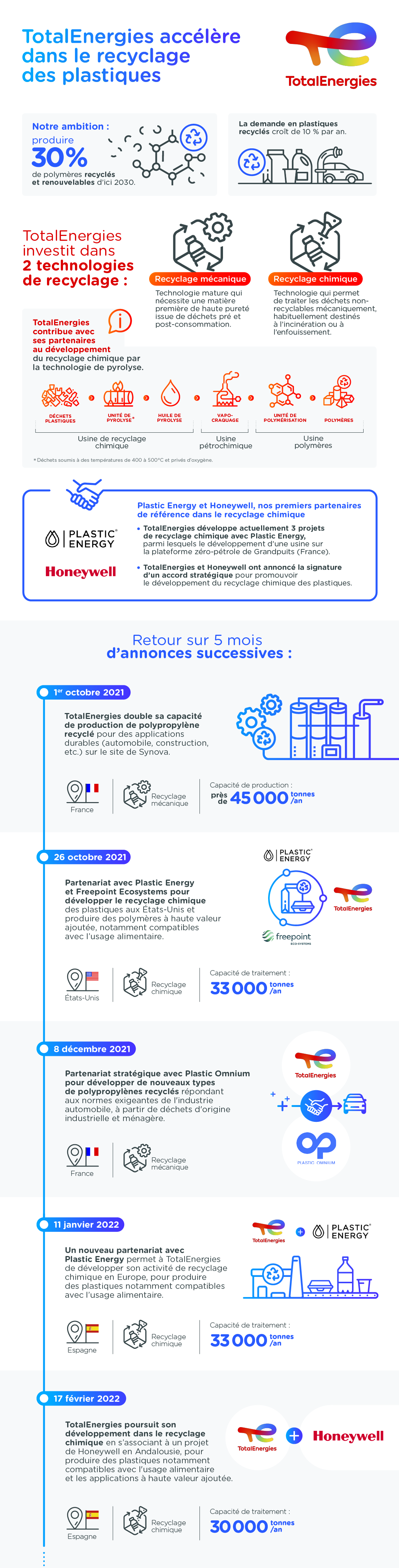 Infographie "TotalEnergies accélère dans le recyclage des plastiques" - voir description détaillée ci-après