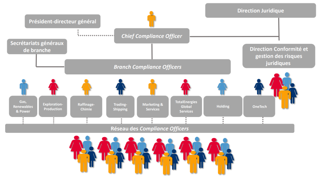 Organigramme de l’Organisation Conformité Anonymisé