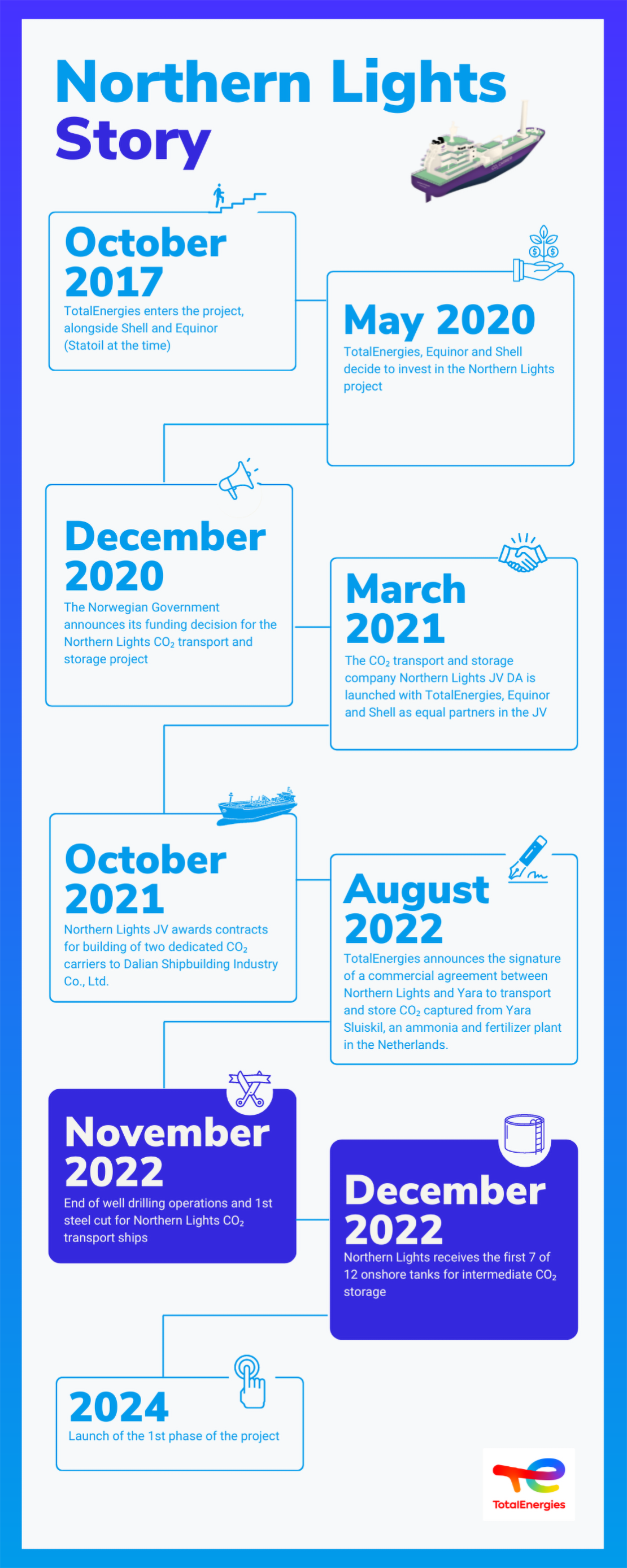 Infographics "Northern Lights Story" infographics - see detailed description hereafter
