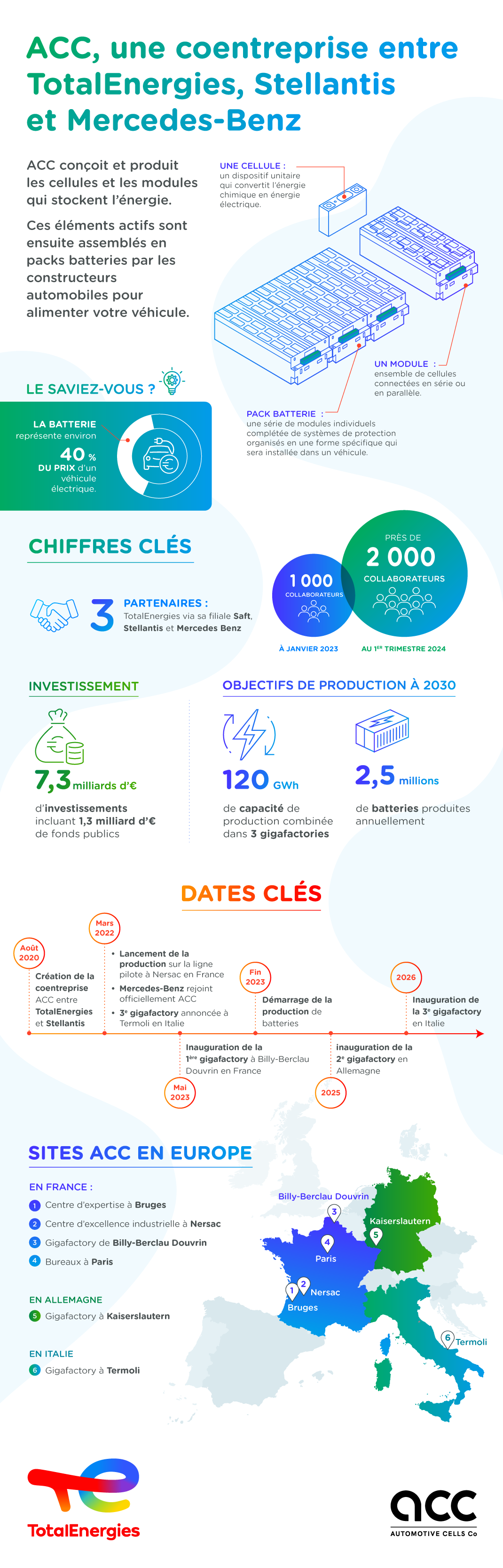 Infographie « ACC, une coentreprise entre TotalEnergies, Stellantis et Mercedes-Benz » - voir description détaillée ci-après