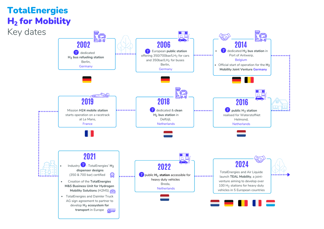 Infographics "TotalEnergies H2 for Mobility : Key dates" - see detailed description hereafter