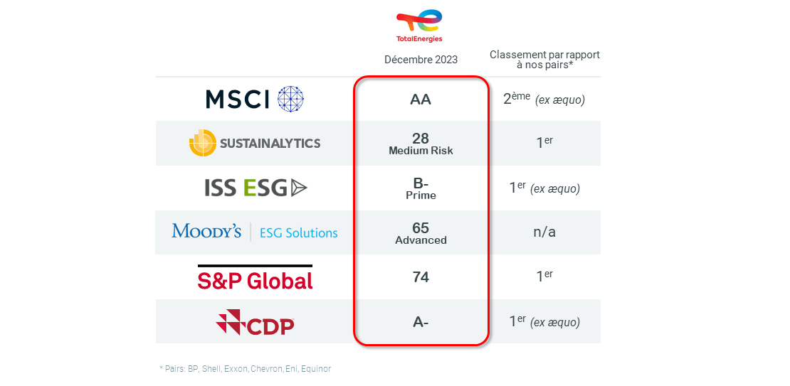 Principales notations ESG 2023