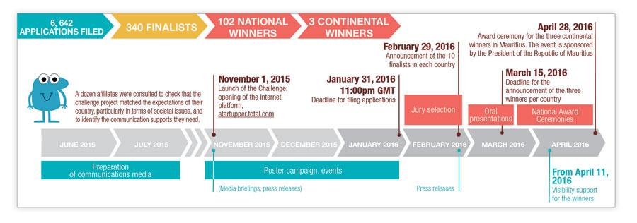 The key dates of the Challenge