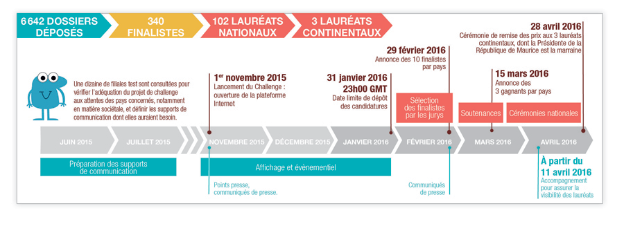 Les dates clés du Challenge