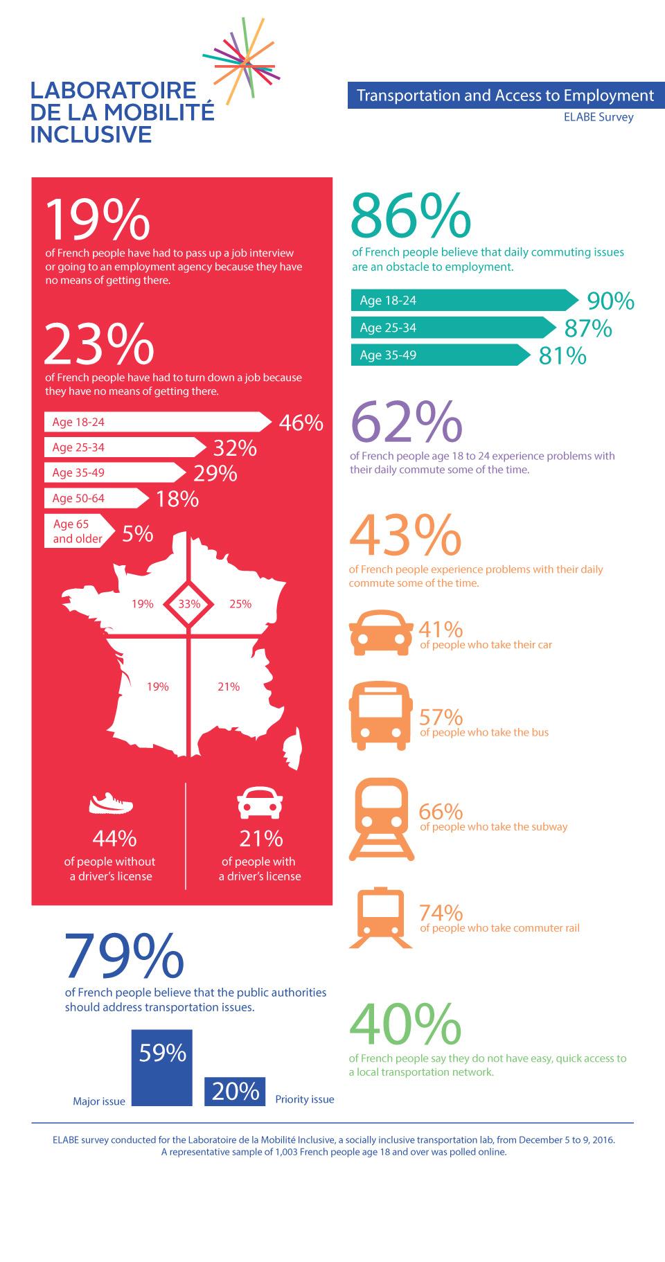 Transportation and Access to Employment
