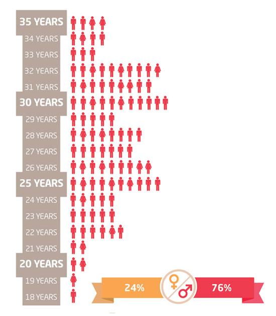 Profile of the 102 winners