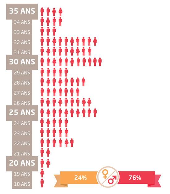 Profil des 102 lauréats